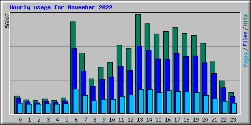 Hourly usage for November 2022