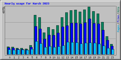 Hourly usage for March 2023