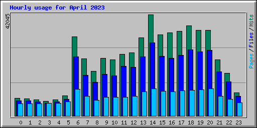 Hourly usage for April 2023