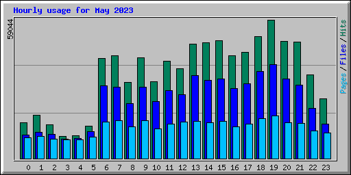 Hourly usage for May 2023