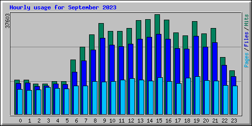 Hourly usage for September 2023