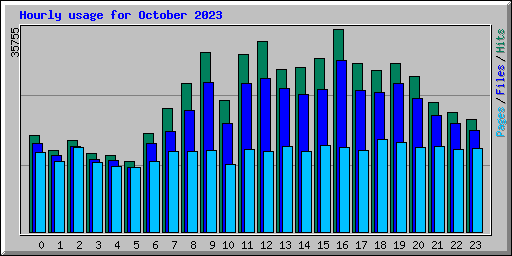 Hourly usage for October 2023