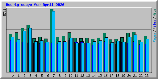 Hourly usage for April 2026