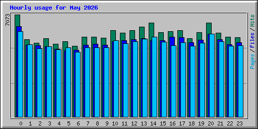 Hourly usage for May 2026