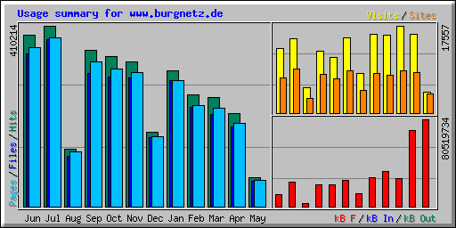 Usage summary for www.burgnetz.de