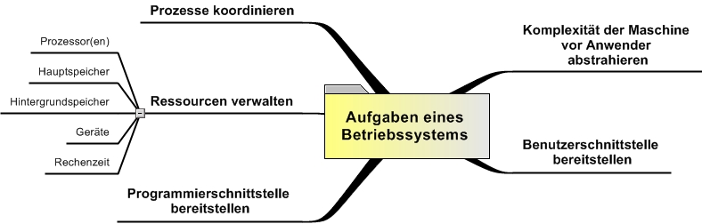Aufgaben eines Betriebssystems