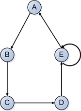gerichteter Graph; Copyright: M. Werner