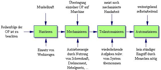 Steuen und Regeln